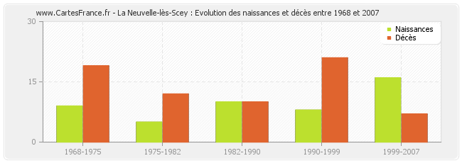 La Neuvelle-lès-Scey : Evolution des naissances et décès entre 1968 et 2007